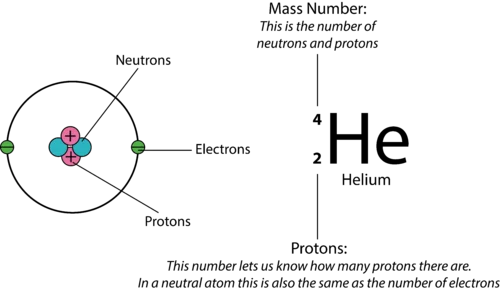 Representation of Atomic Number