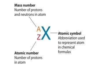 Representation of Atomic Number