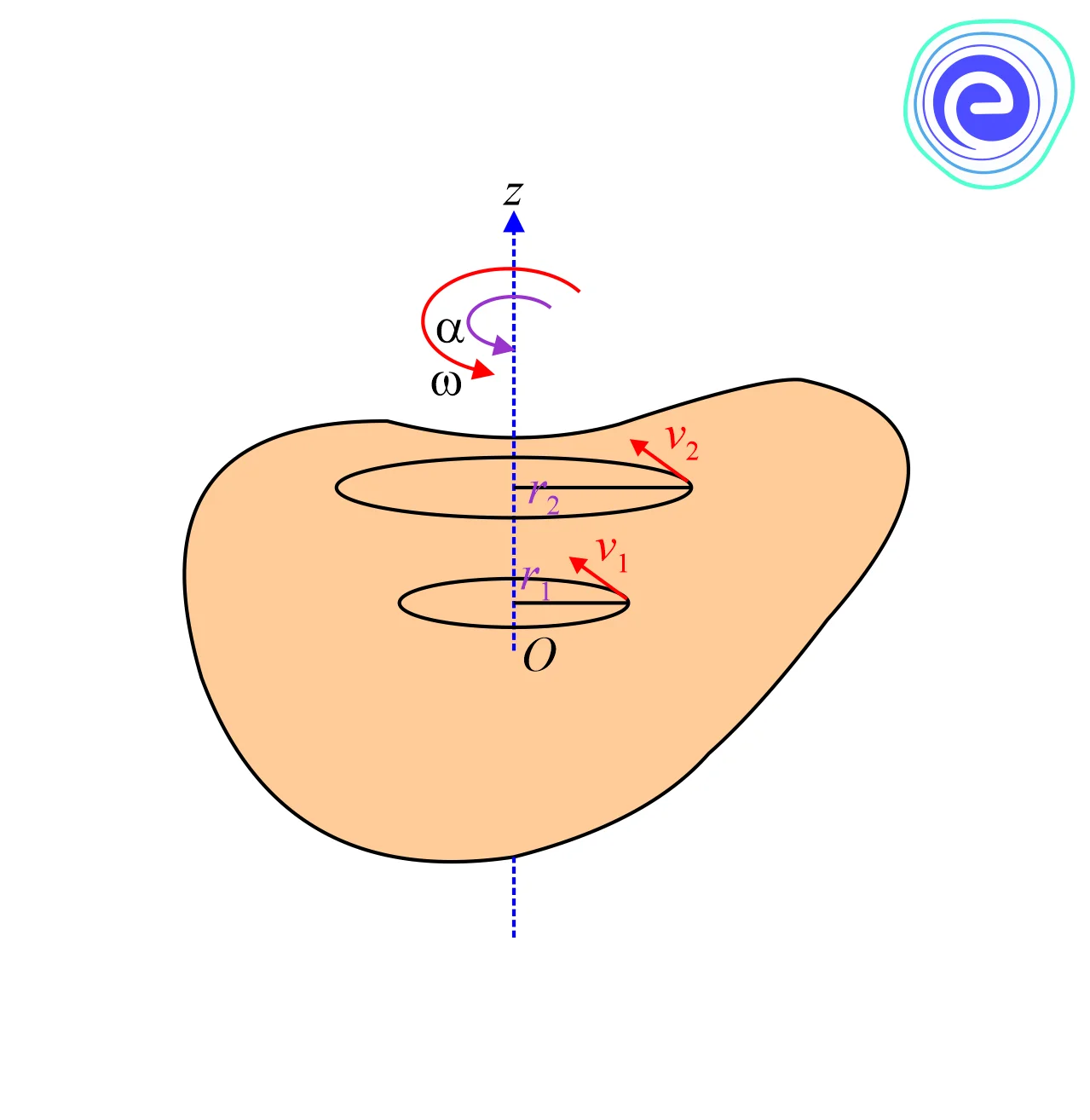 Rotational motion terms