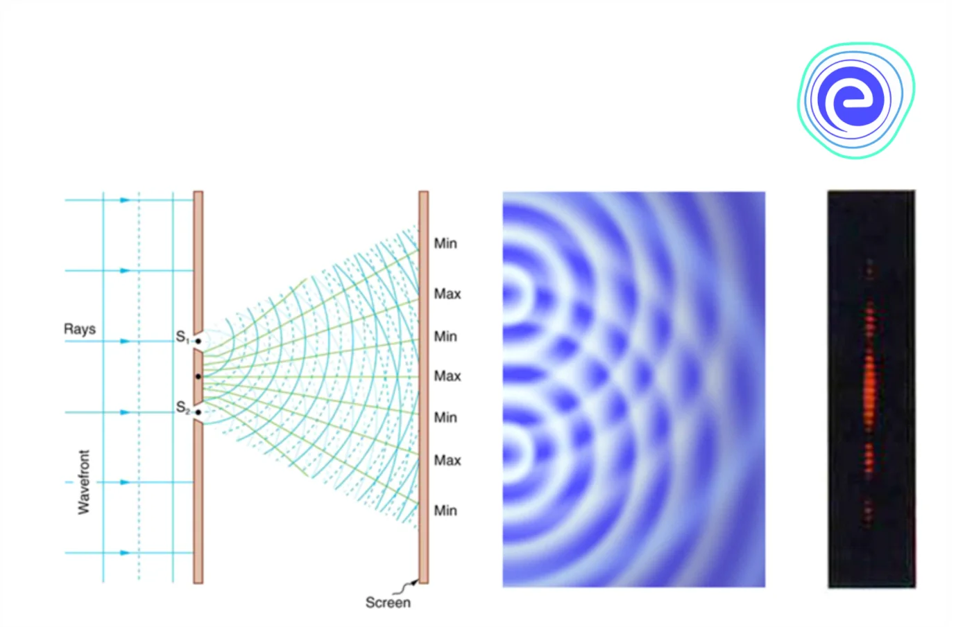 Setup for Youngs Double Slit Experiment