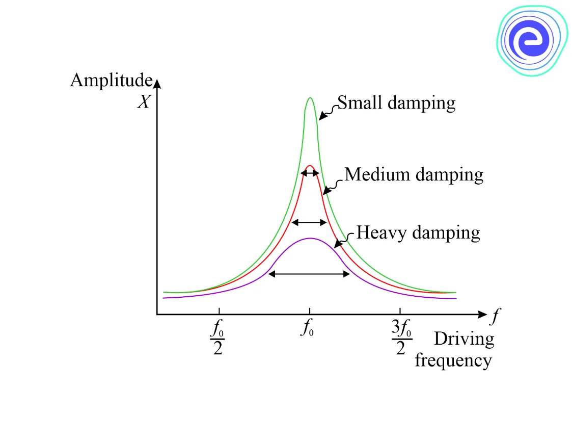 Small Damping