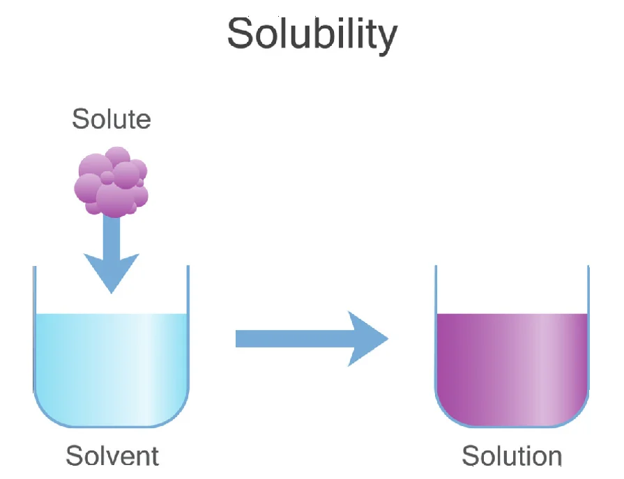 Solubility