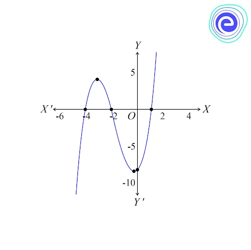 Solving Cubic Equation Using Graphical Method