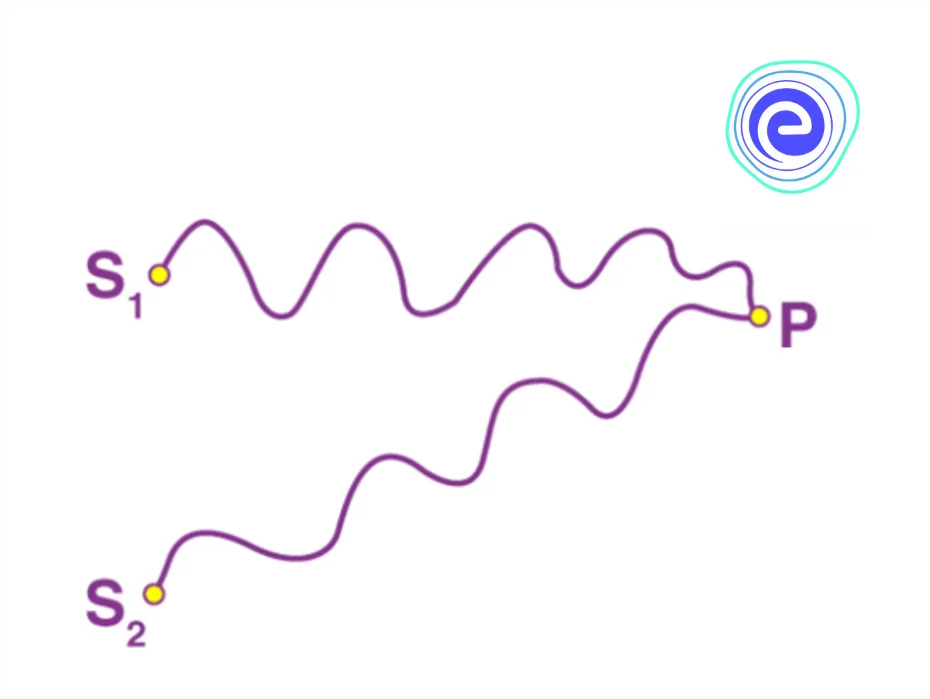 Superposition of Waves