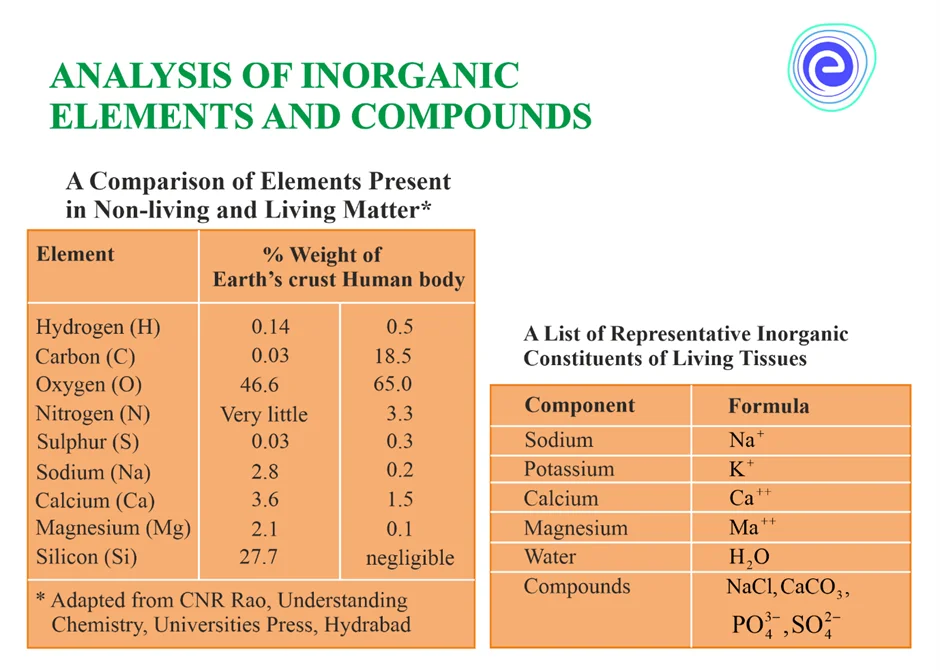 Table of Elements and Inorganic constituents in living organisms