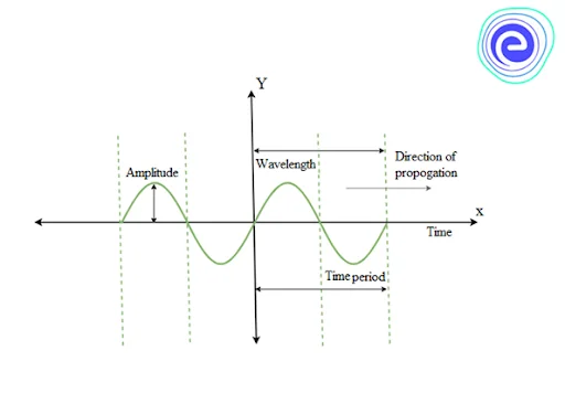 The Characteristics of a sound wave