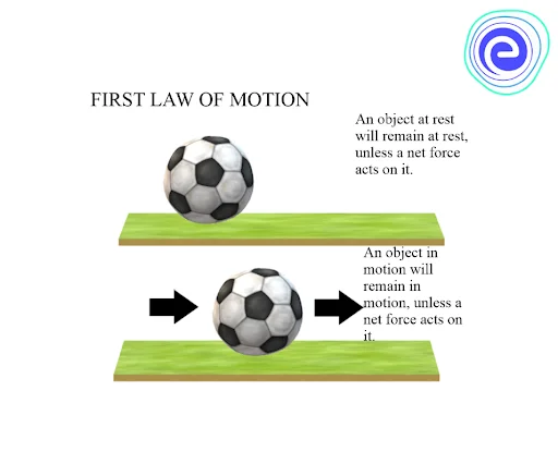 The first law of motion