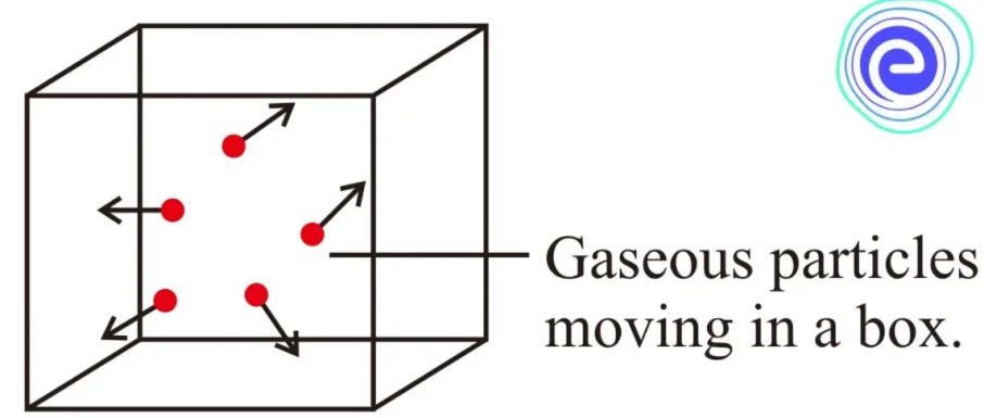 The pressure of an ideal gas