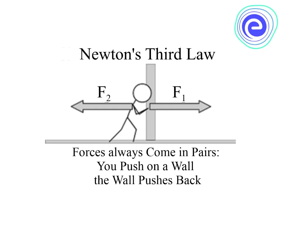 Third law of motion