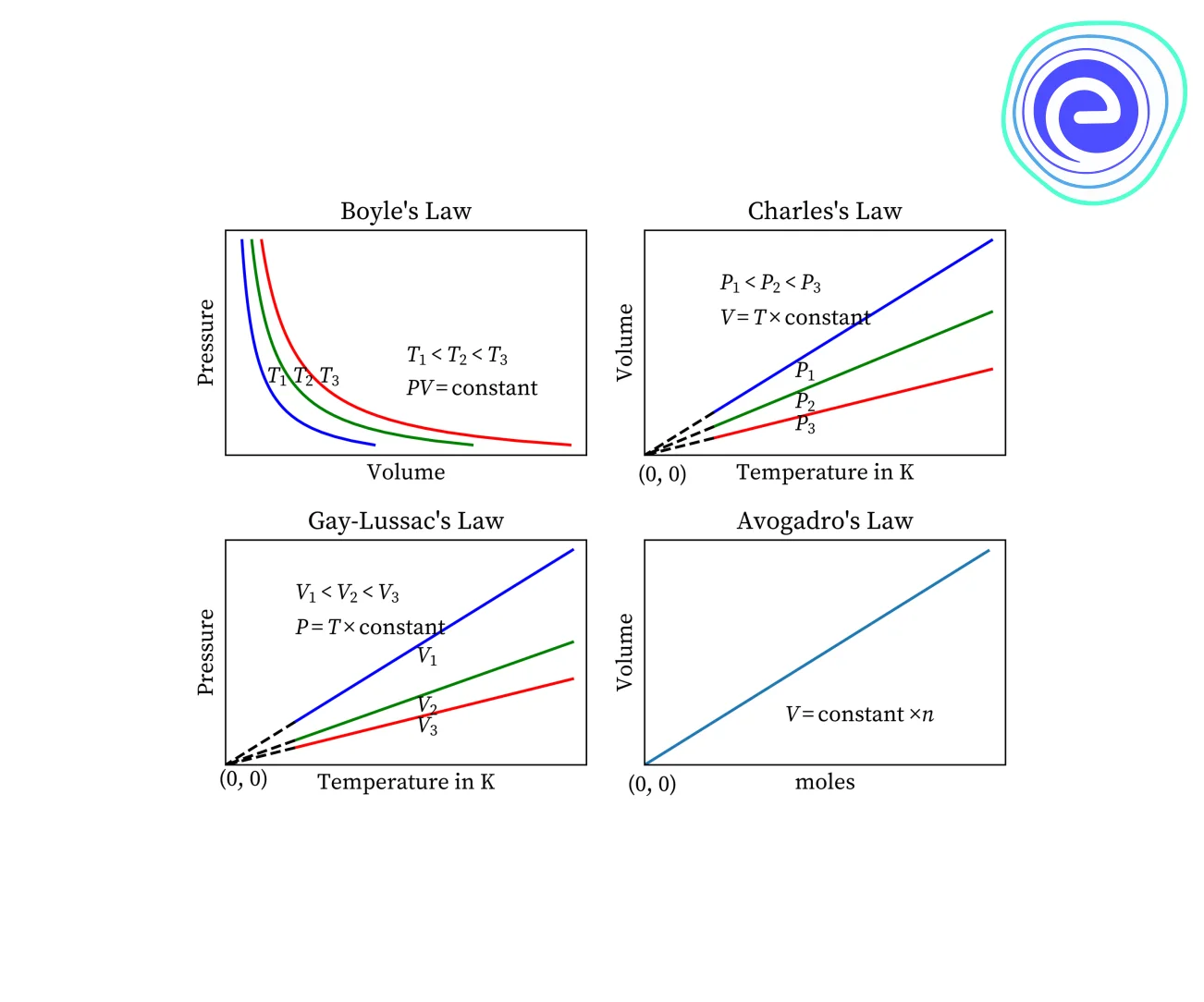 Total translational Kinetic Energy of gas