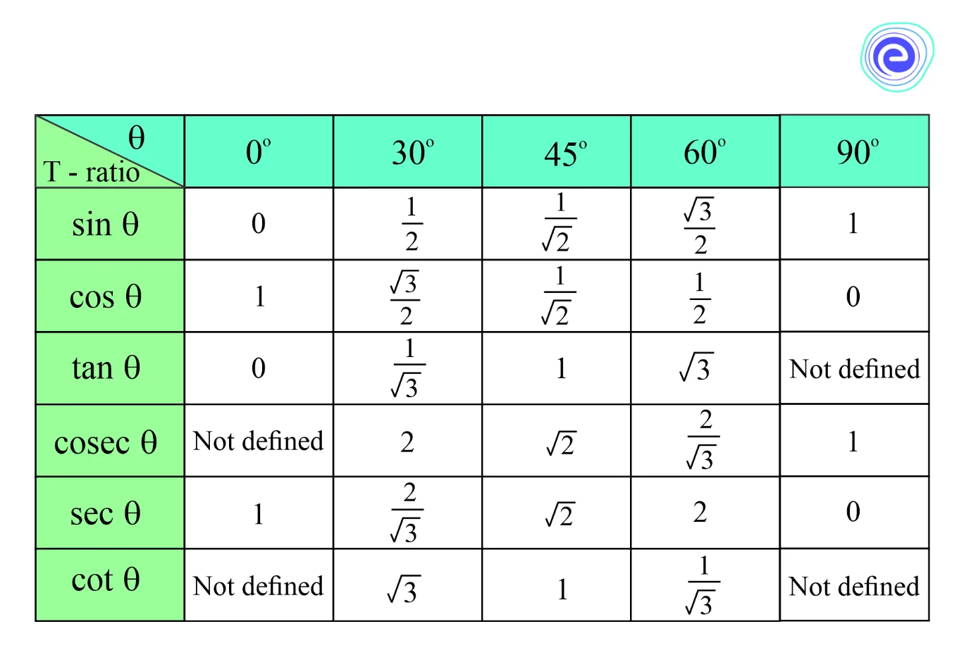 Trigonometric Ratios of Special Angles