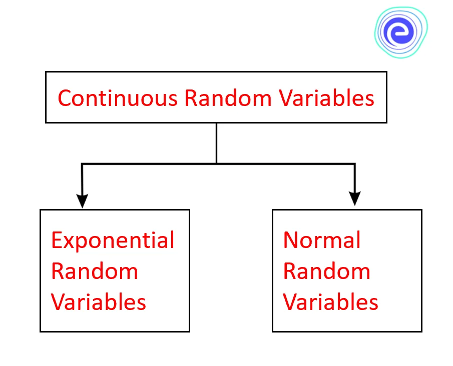 Types of Continuous Random Variables