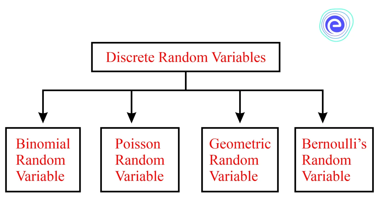 Types of Discrete Random Variables