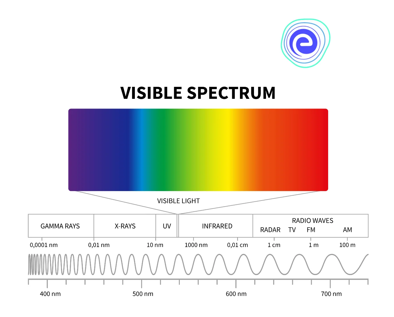 Visible Spectrum