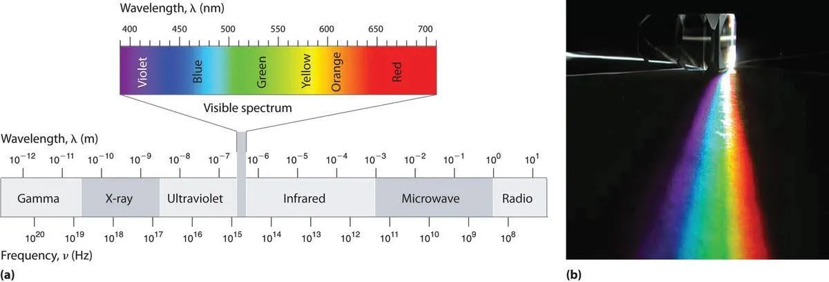 Visible spectrum of electromagnetic radiation