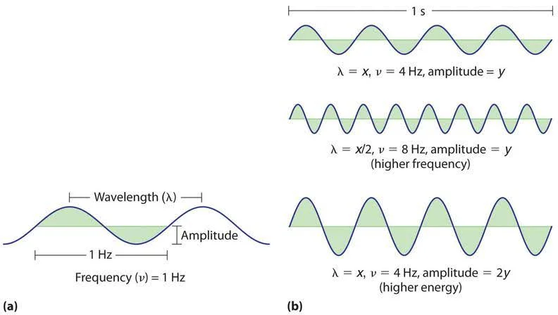 Wave Nature of Electromagnetic Radiation