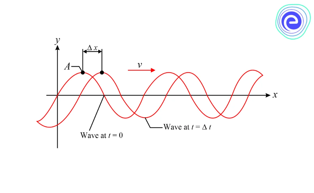 Wave Velocity