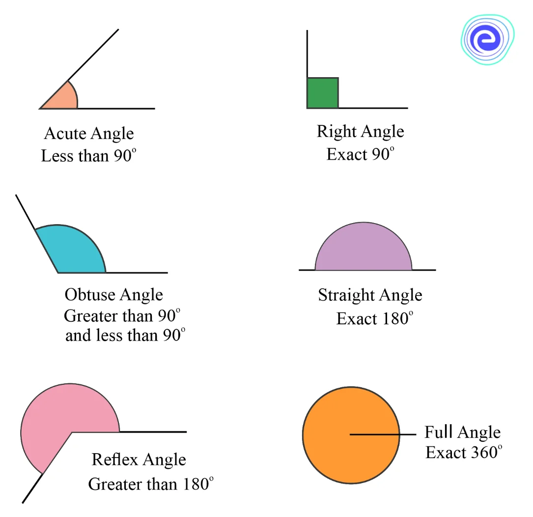 What are the Types of Angles