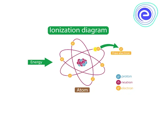 What is Ionization Energy