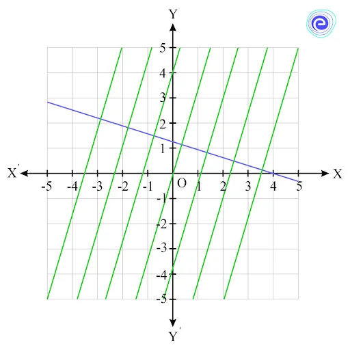 slope of the family of lines perpendicular