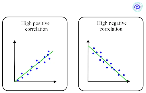 the coefficient of correlation