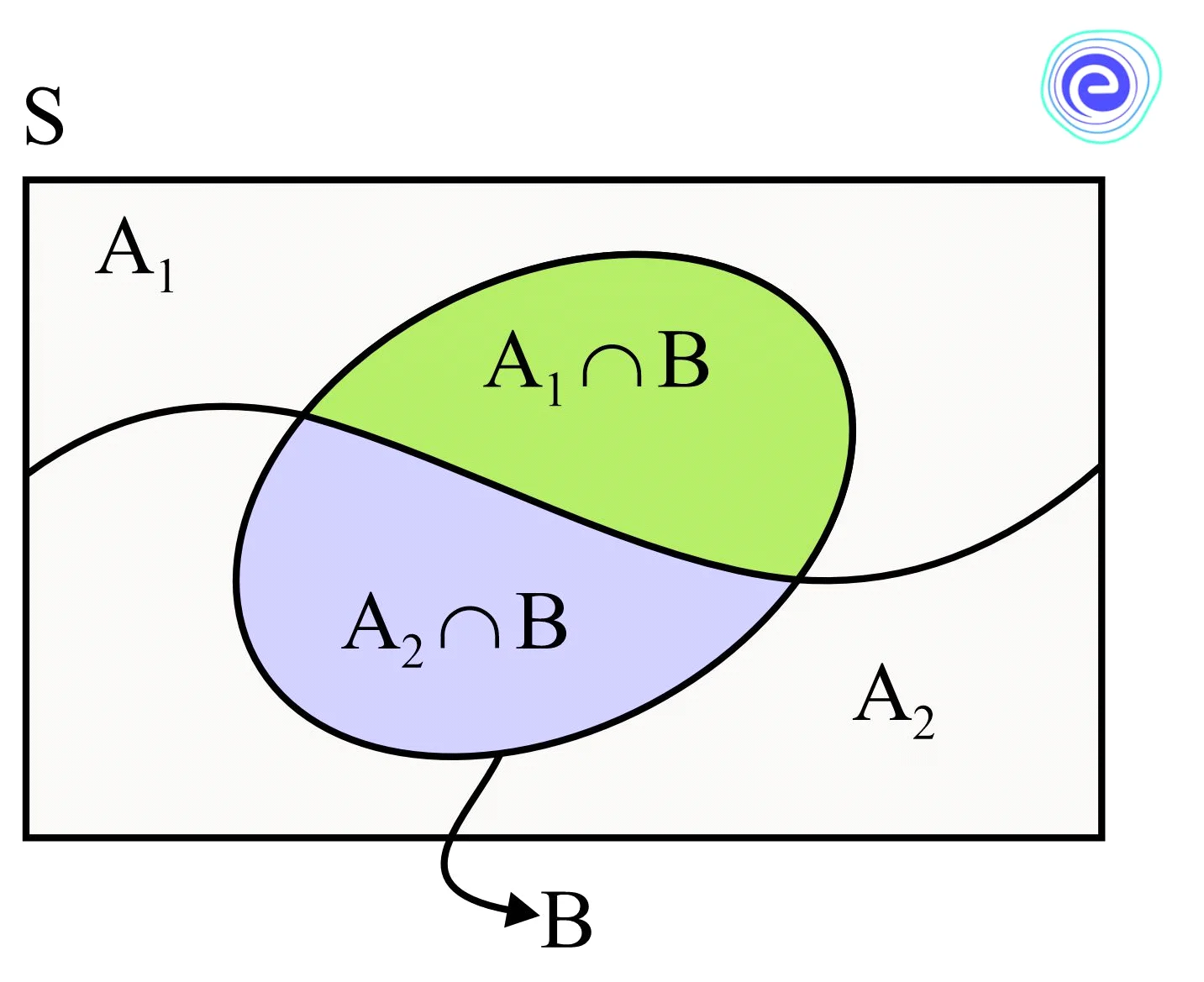 total probability theorem