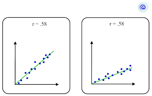 two datasets with the same value of correlation coefficient