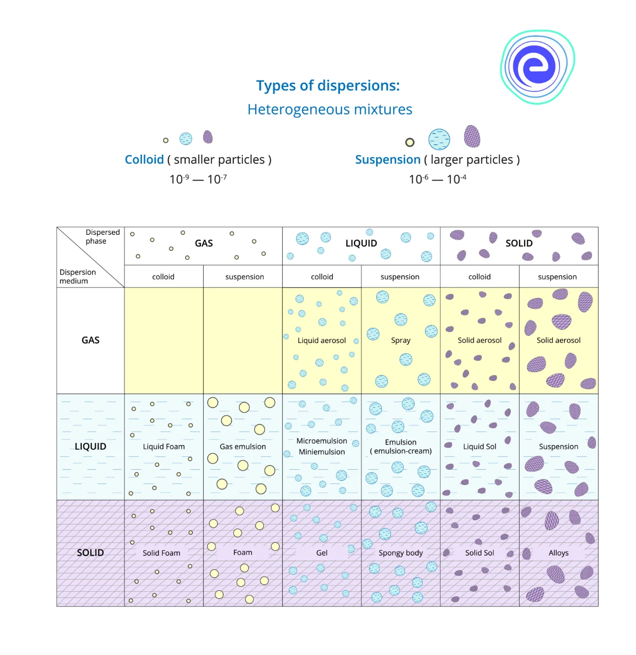 Classification of Dispersed Phase