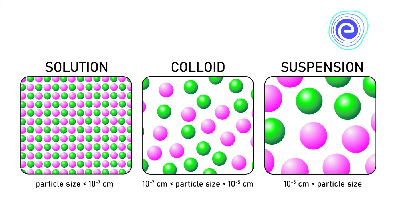 Dispersion Systems