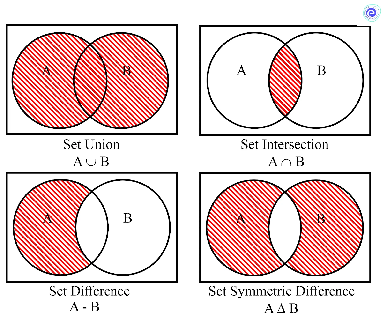 Operations on Set Theory