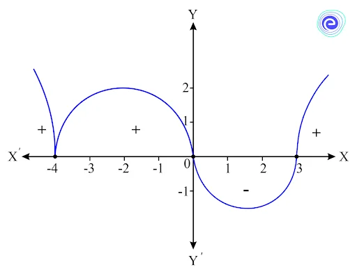 Plot the points on a graph