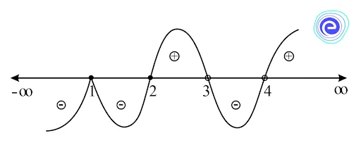 Solve the equation by wavy curve method