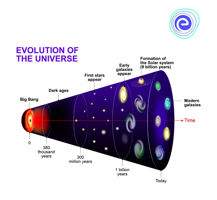 The Bigbang Theory