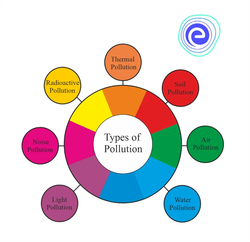 Types of Pollution