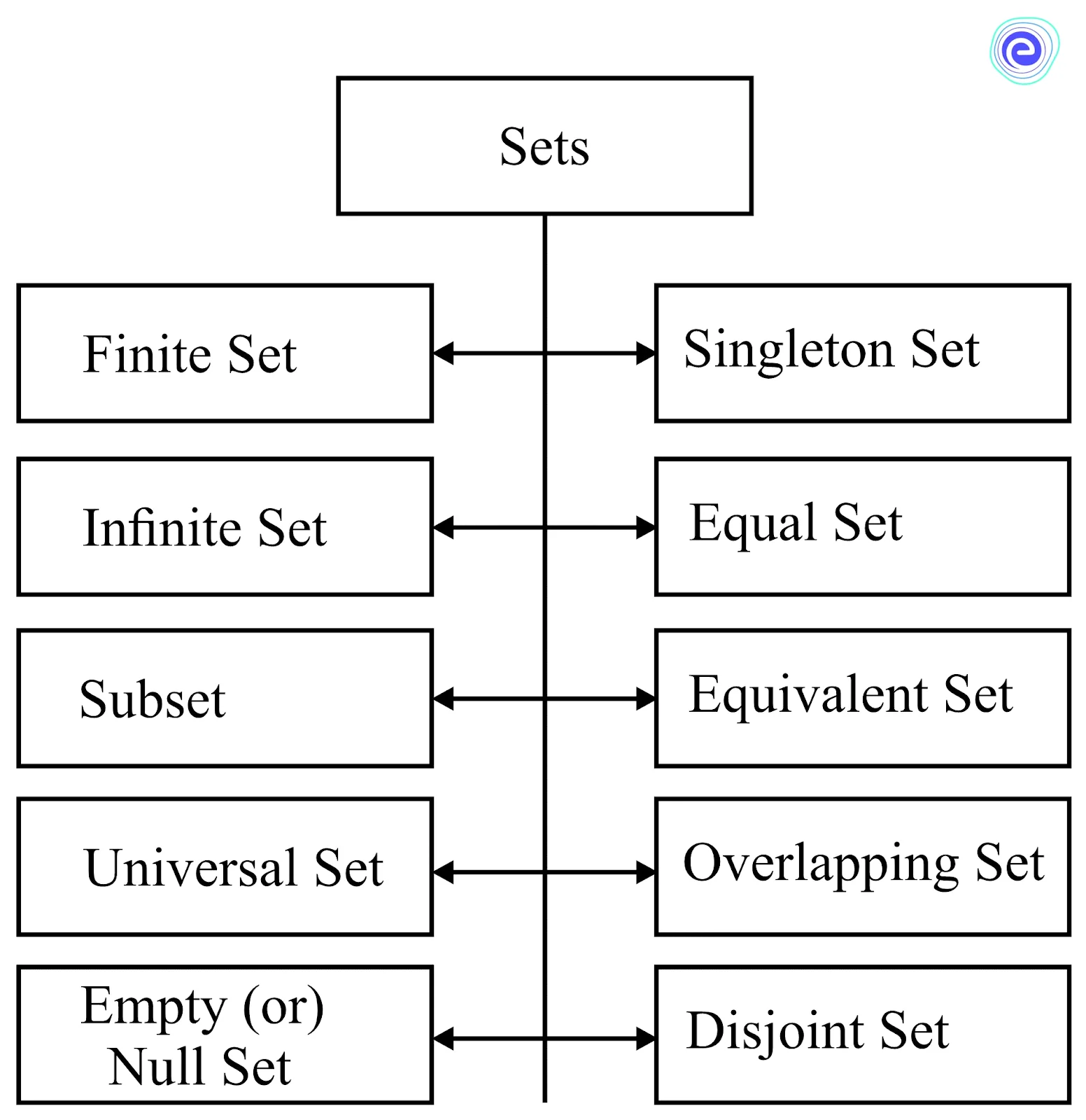 Types of Sets