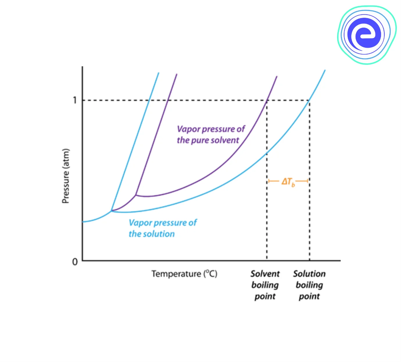 What is the Elevation in Boiling Point