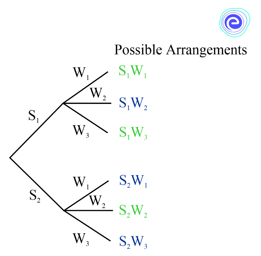 Possible Arrangements